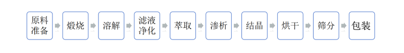 硫酸鋅工藝